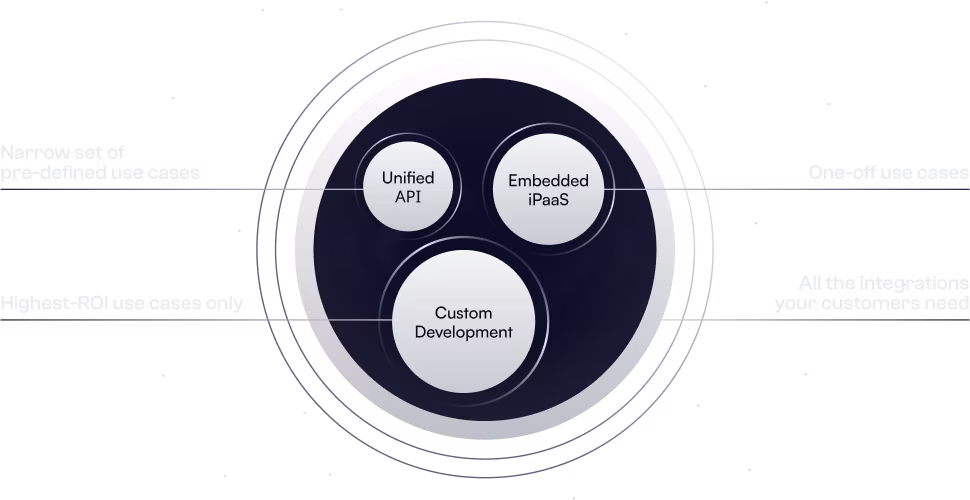 Good solution for product integrations
