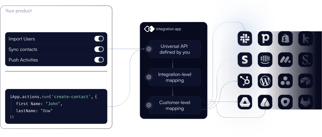 Universal Integrations