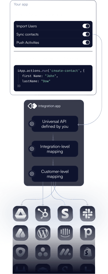 Universal Integrations