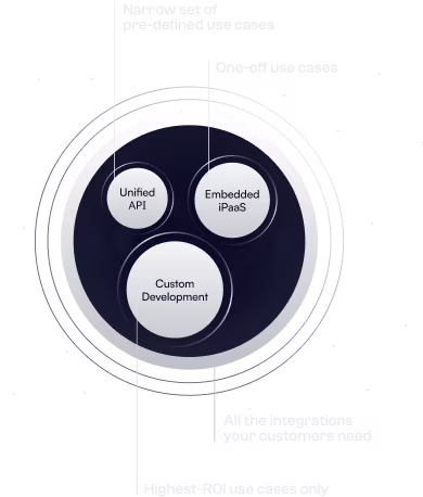 Good solution for product integrations